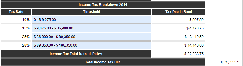 Example of Federal Income Tax paid on $150,000.00